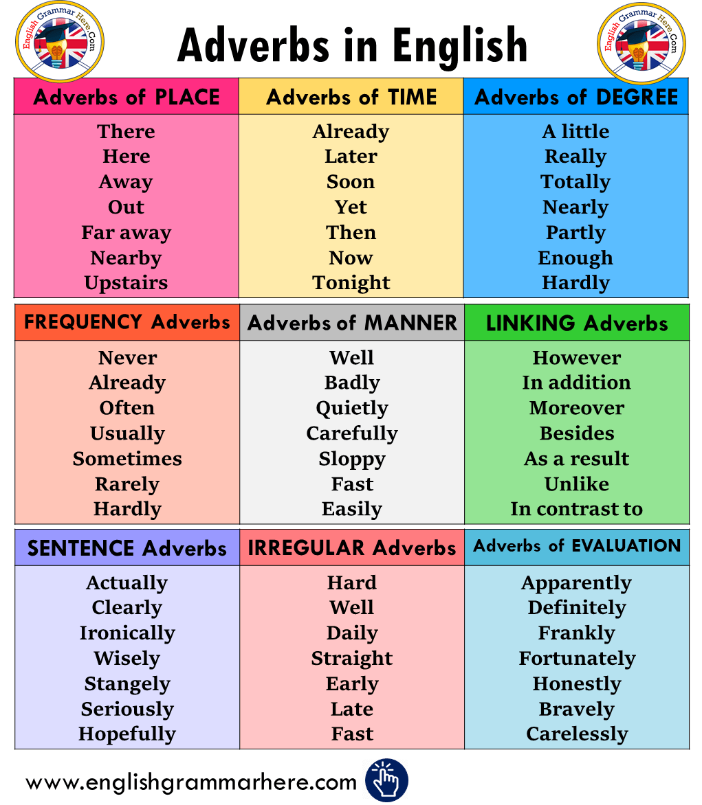English Adverbs List