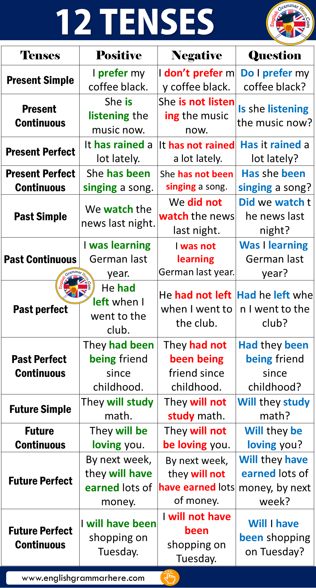 12 Tenses in English - English Grammar Here