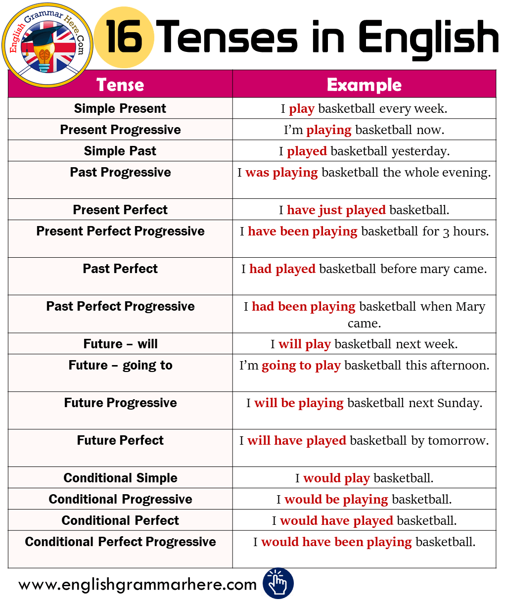 16 Tenses and Example Sentences in English