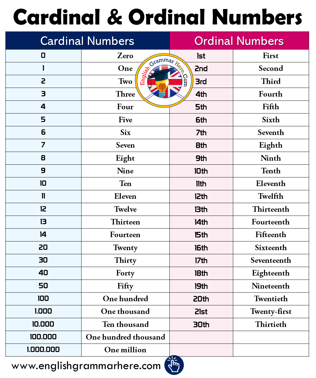 Cardinal & Ordinal Numbers in English