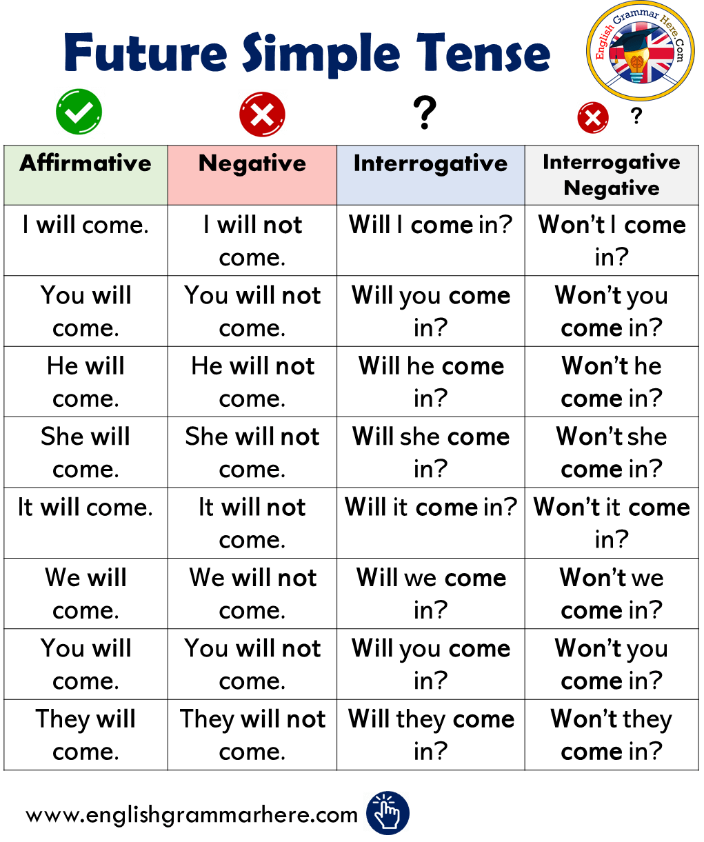 Future Simple Tense in English