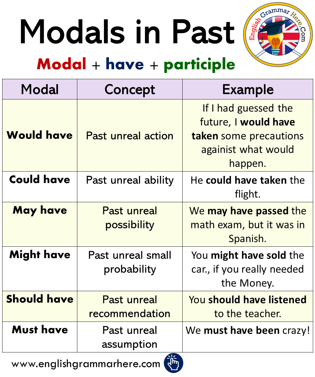 English Modals in Past, Using Modals in Past Tense
