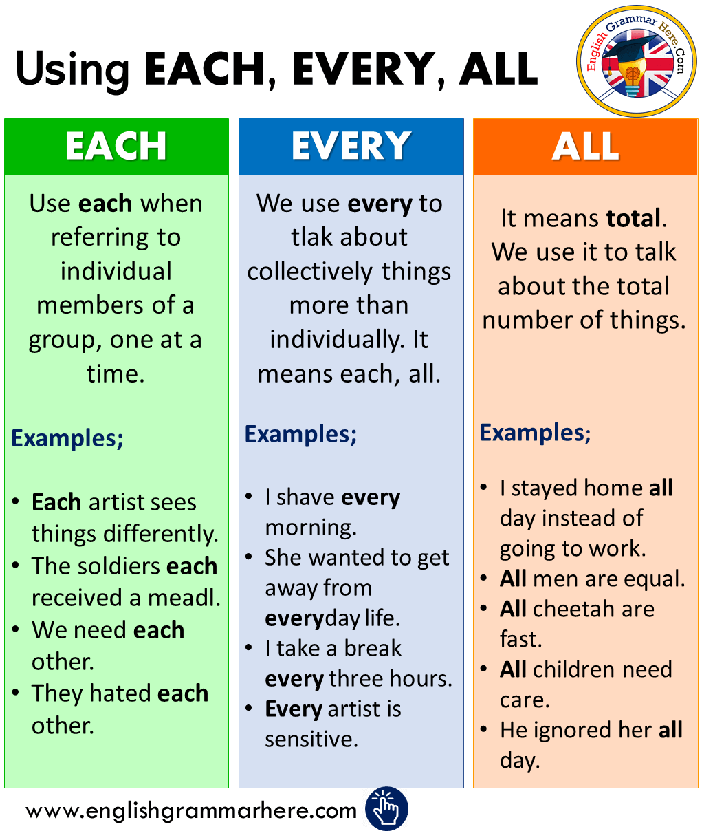 English Using EACH, EVERY, ALL, Definitions and Example Sentences