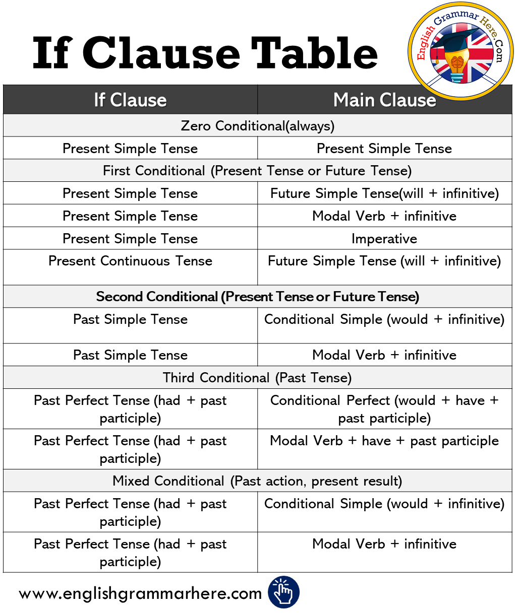 If Clause Table in English, Tenses with If Clauses