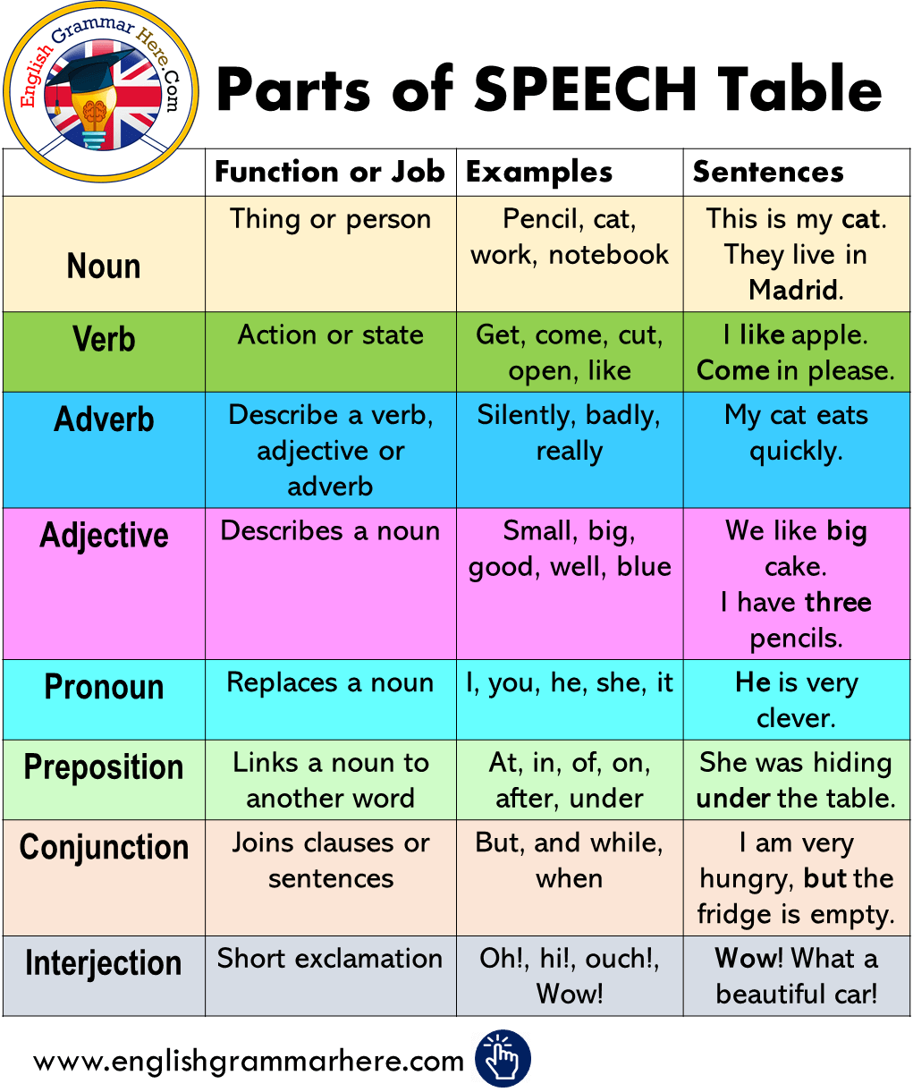 English Parts of SPEECH List, Expalanations, Examples and Example Sentences;