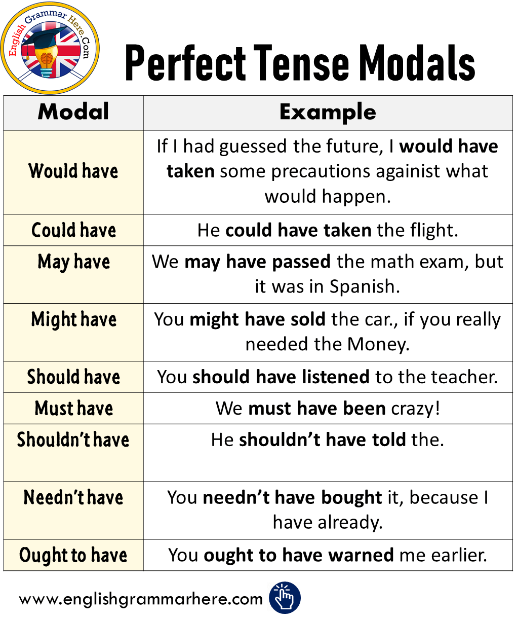 Perfect Tense Modals in English