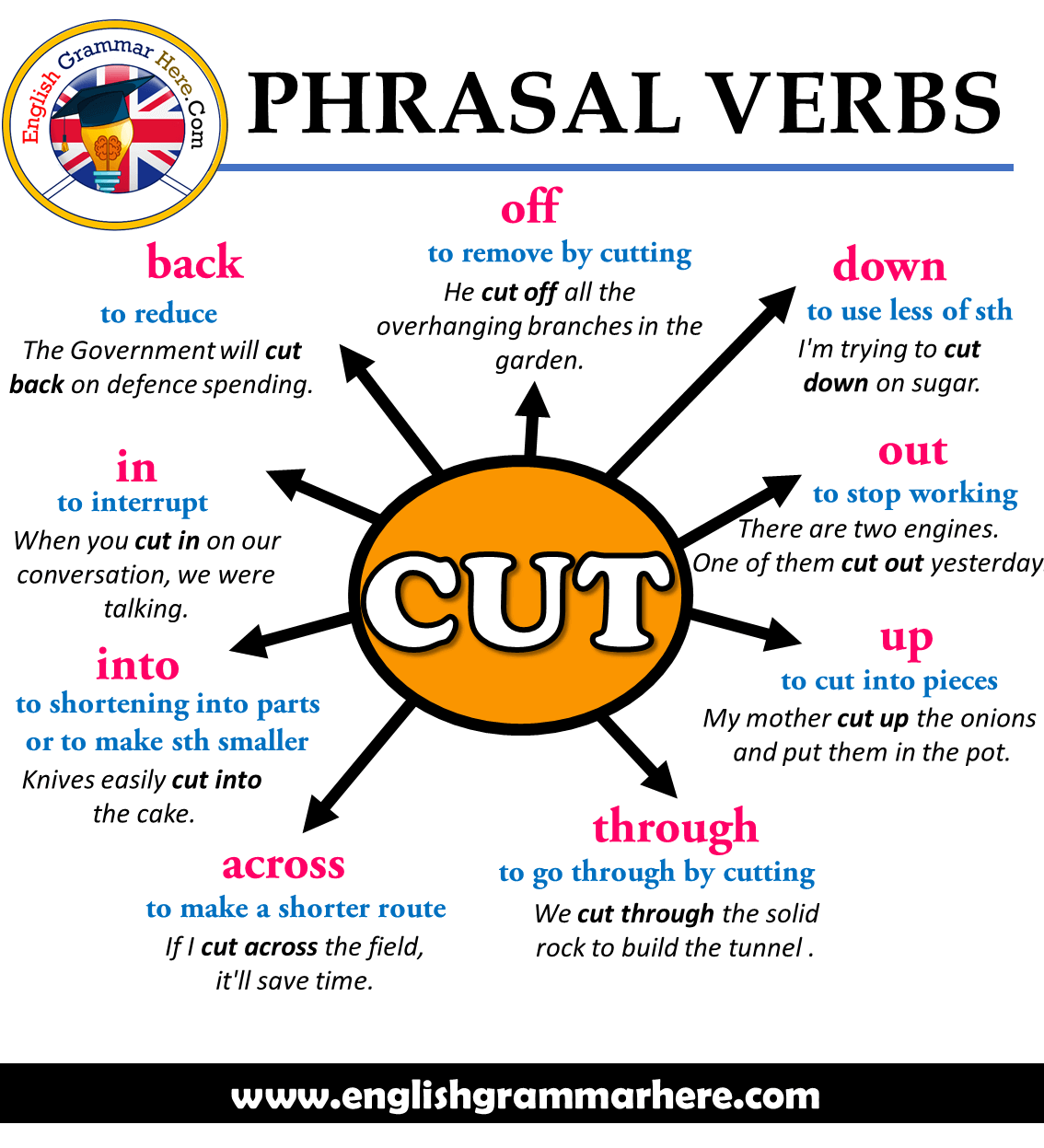 English Phrasal Verbs – CUT, Definitions and Example Sentences