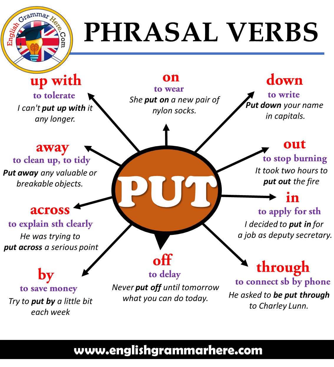 Phrasal Verbs – PUT, Definitions and Example Sentences