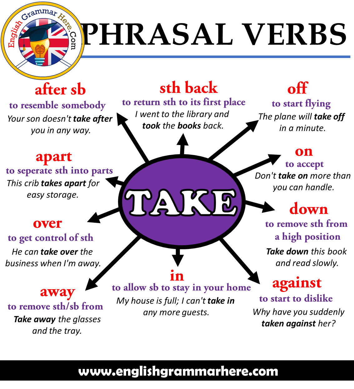 English Phrasal Verbs with TAKE, Explanations and Example Sentences;