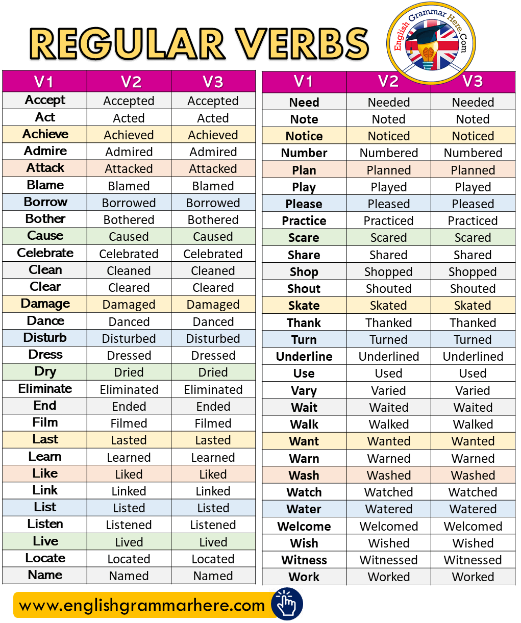 Detailed Regular Verbs List in English with V1, V2, V3, Present, Past, Past Participle