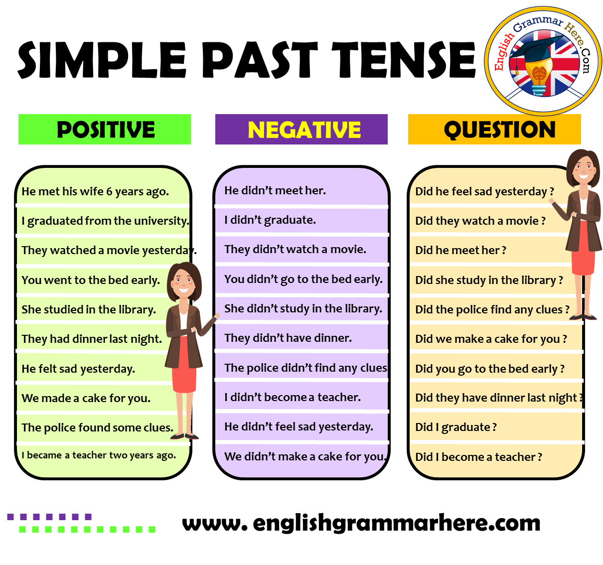 English Simple Past Tense Positive, Negative, Question Example Sentences