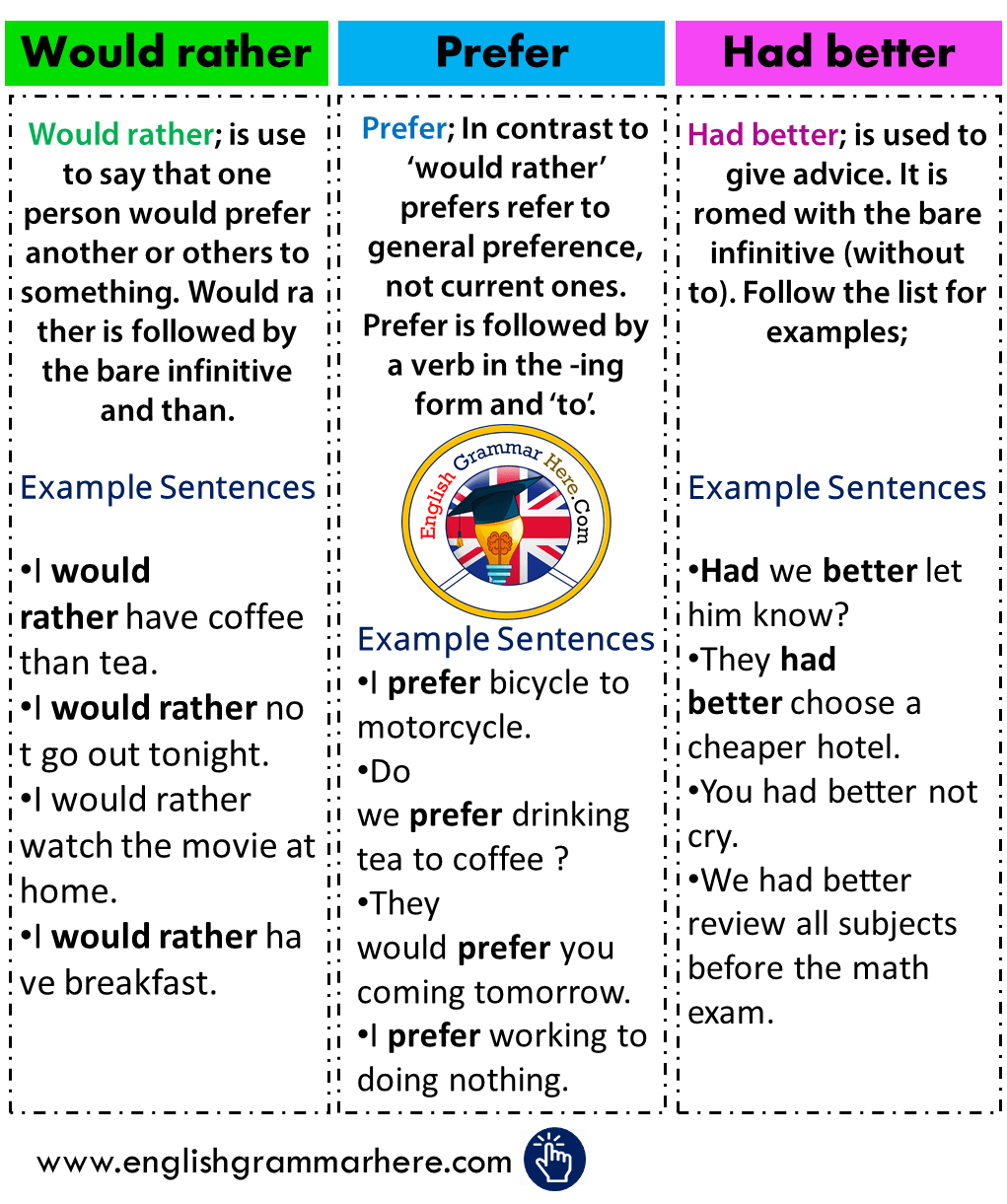 Using Would rather, Had better, Prefer in English