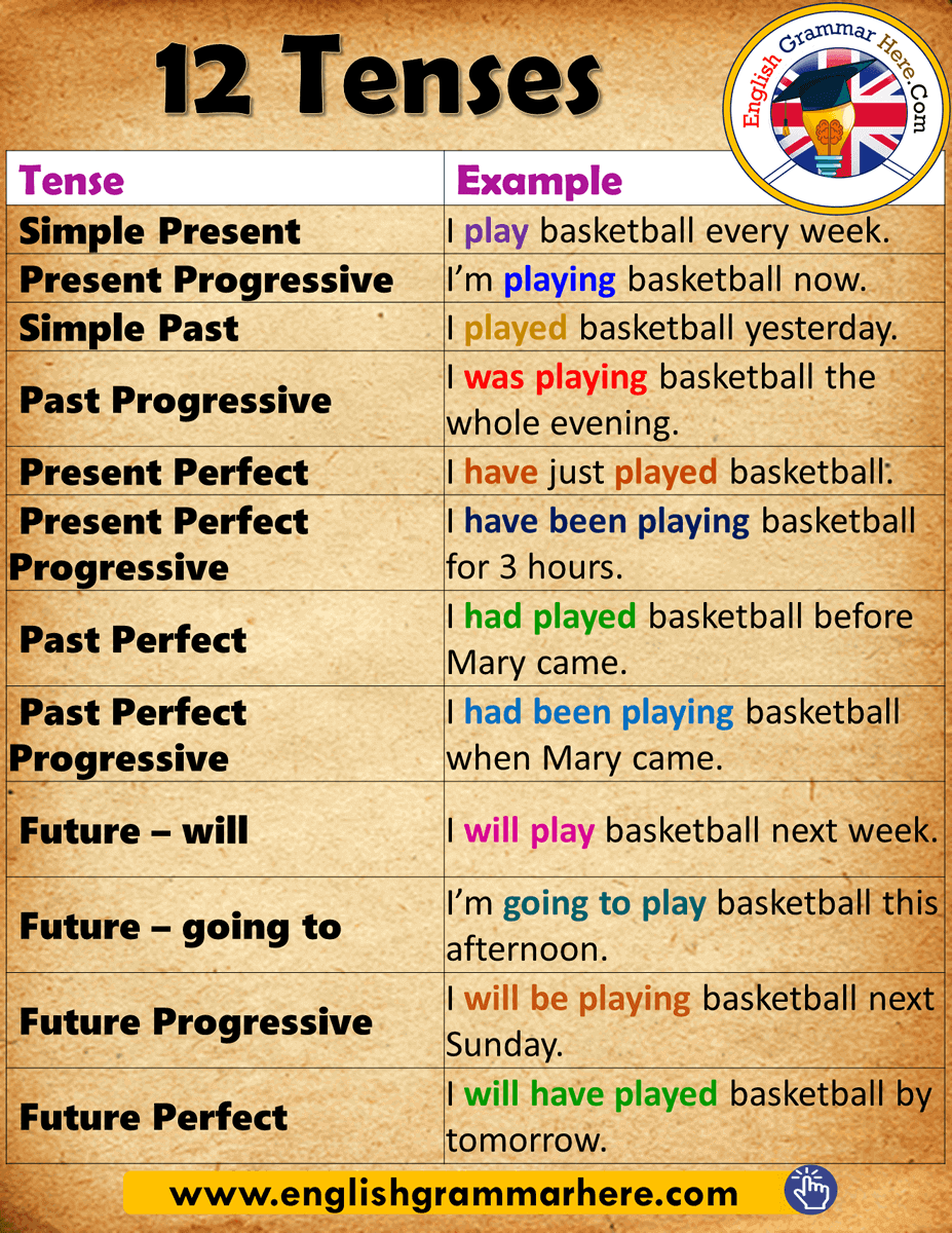 12 Tenses and Example Sentences in English Grammar