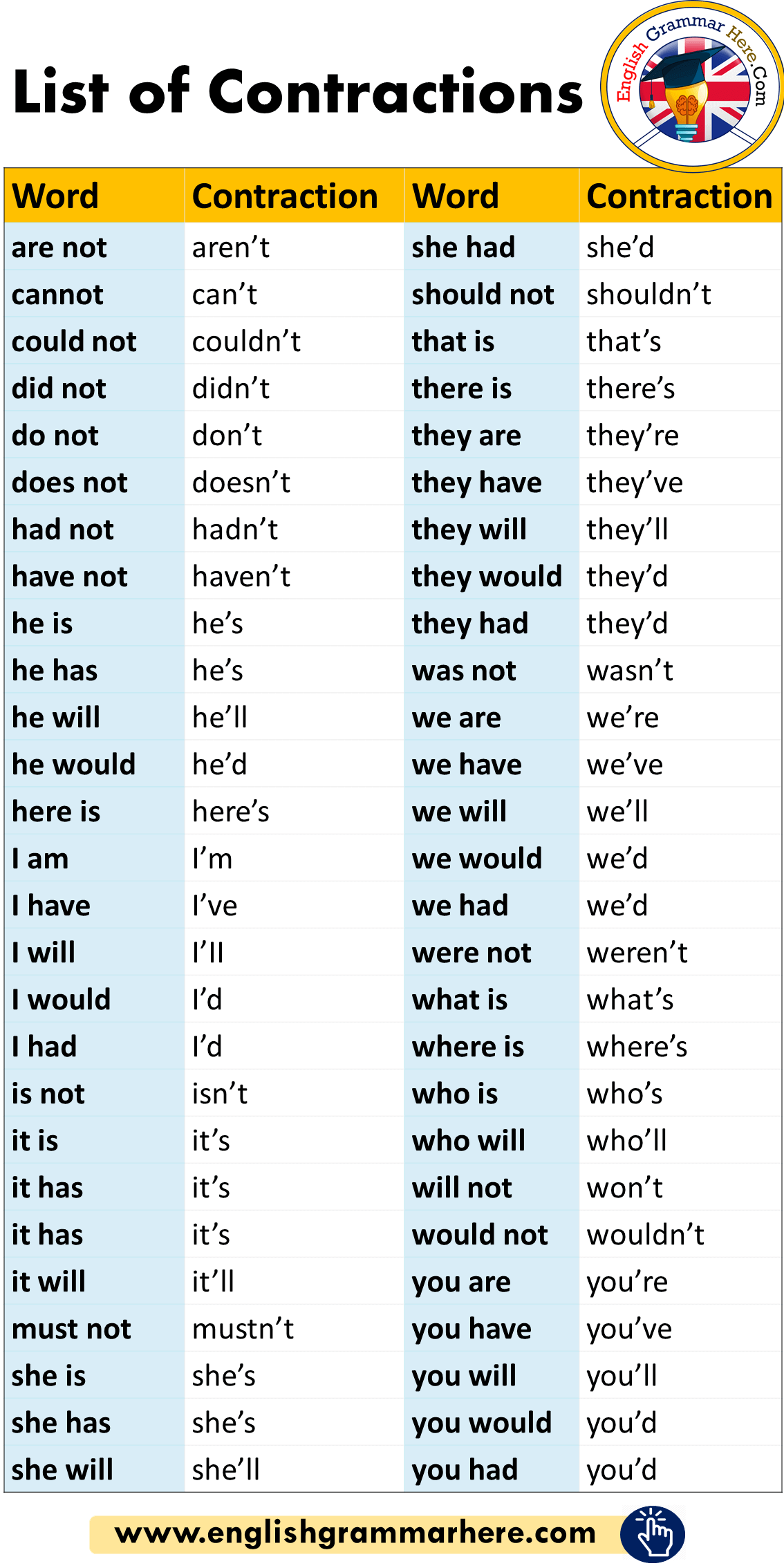 English Detailed List of Contractions