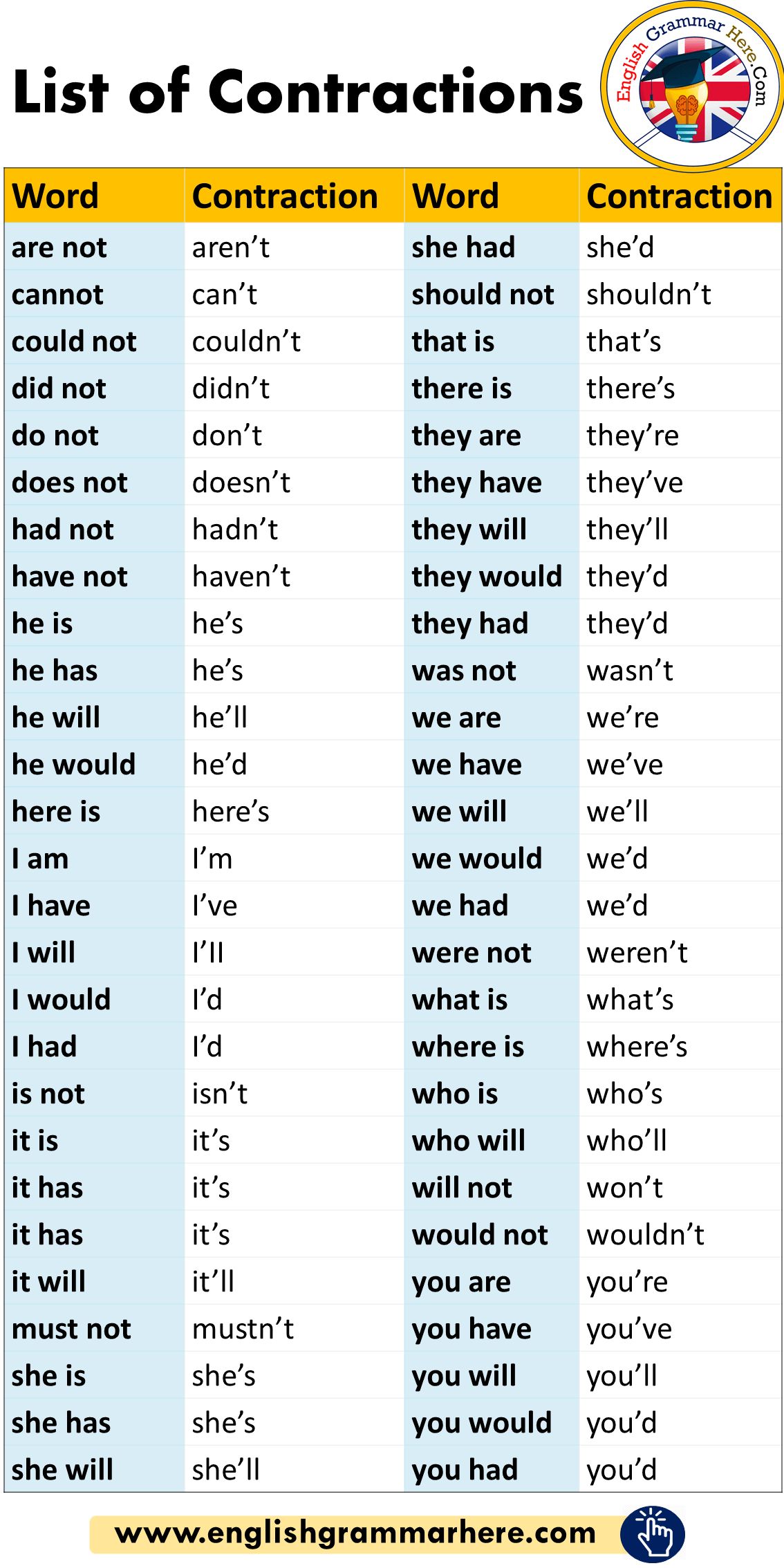 Detailed List Of Contractions In English English Grammar Here detailed-list-of-contractions-in-english-english-grammar-here