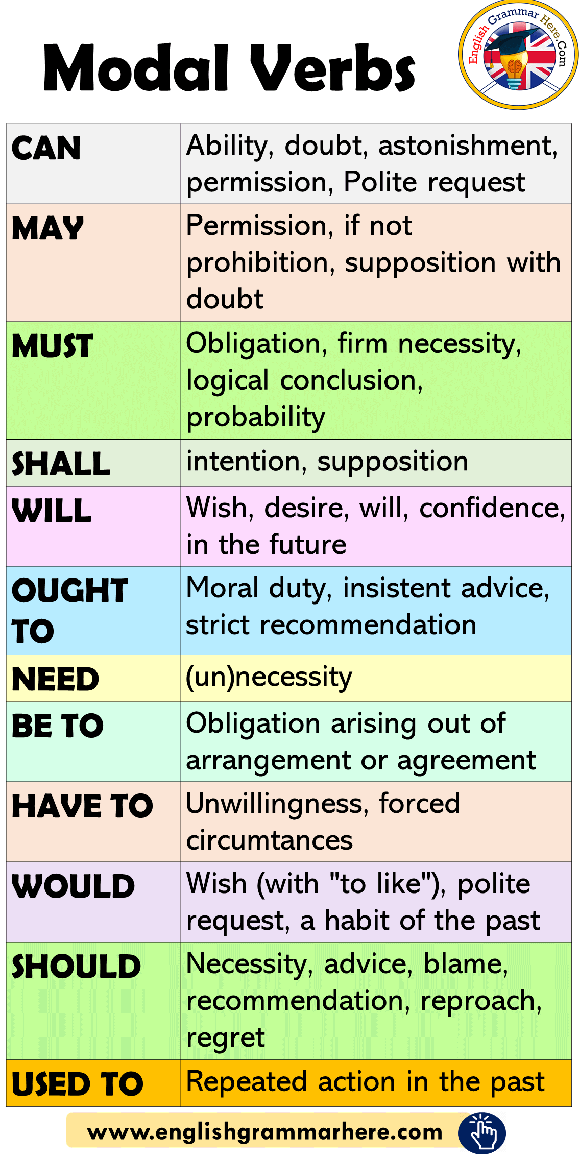 Modal Verbs in English, How to Use Modals