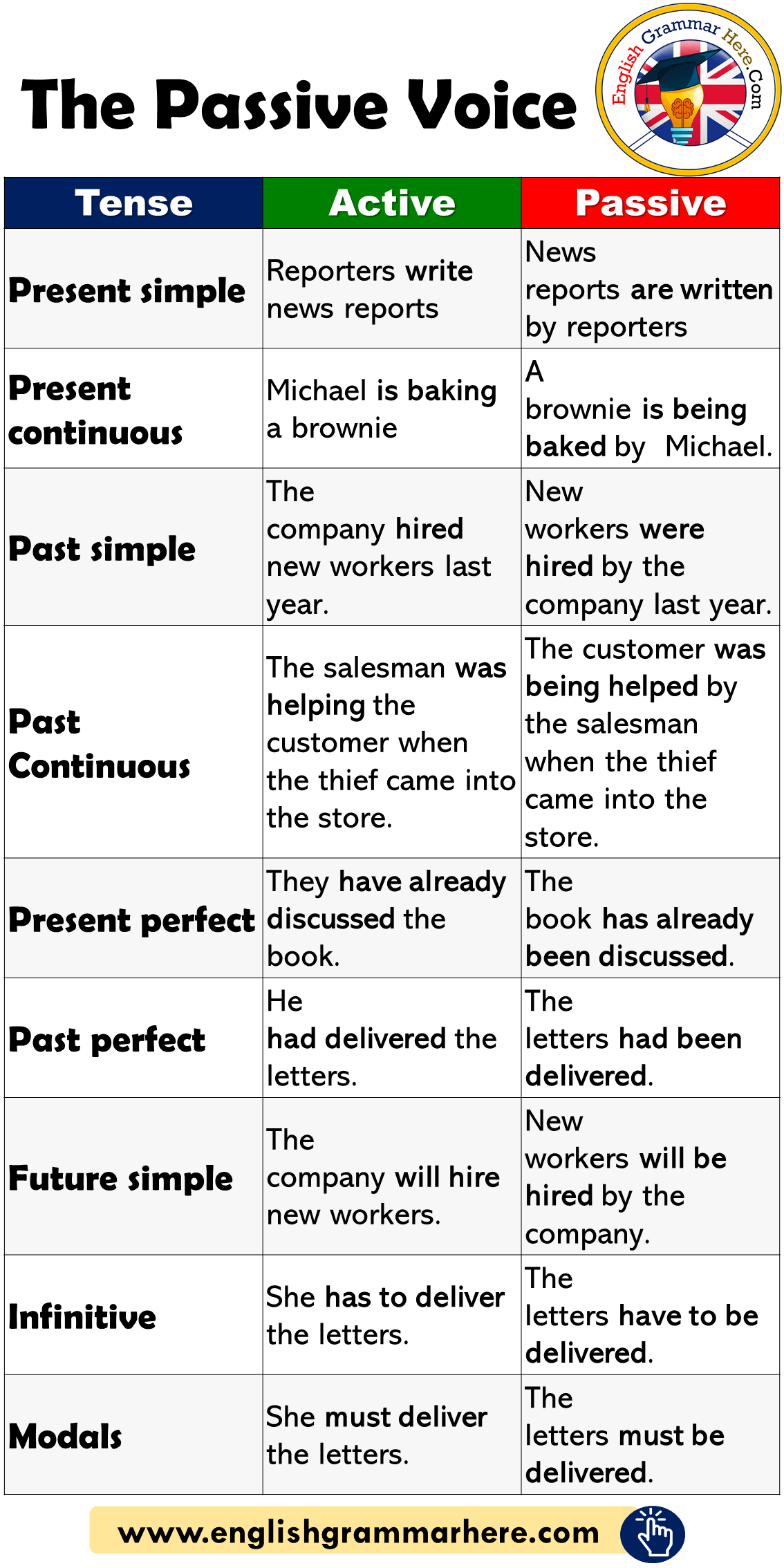 The Passive Voice and Example Sentences